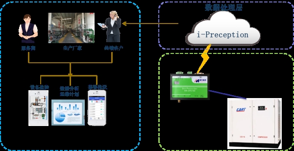 空壓機(jī)控制系統(tǒng)